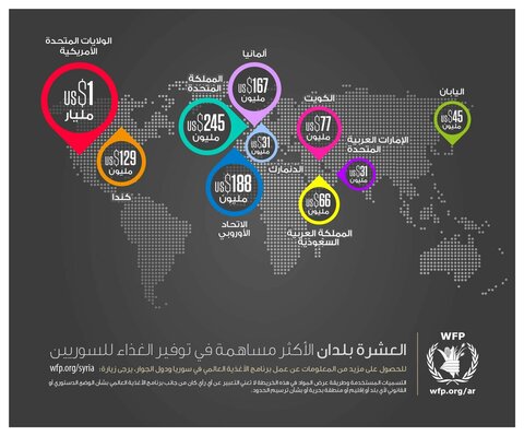 العشرة بلدان الأكثر مساهمة في توفير الغذاء للسوريين