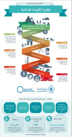 إنفوجراف  (2015)– كيف يساهم تغير المناخ في زيادة خطر الجوع