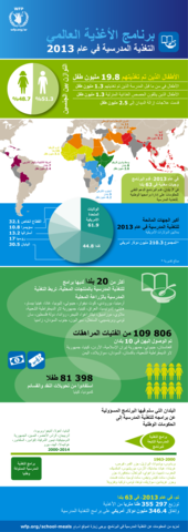 برنامج الأغذية العالمي: التغذية المدرسية في عام 2013 (إنفوجراف)